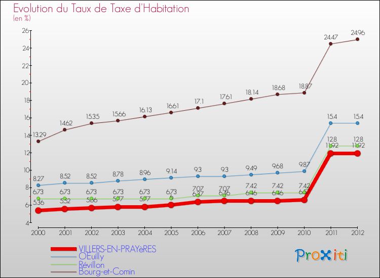 Evolution du taux de la taxe d'habitation pour VILLERS-EN-PRAYèRES et les communes proches Comparaison des taux de la taxe d'habitation pour VILLERS-EN-PRAYèRES et les communes voisines