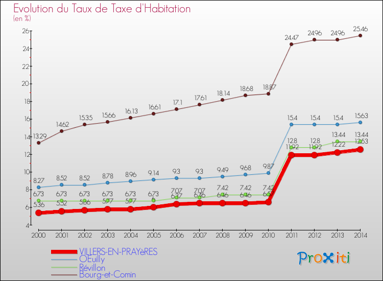 Evolution du taux de la taxe d'habitation pour VILLERS-EN-PRAYèRES et les communes proches de 2000 à 2014 Comparaison des taux de la taxe d'habitation pour VILLERS-EN-PRAYèRES et les communes voisines de 2000 à 2014