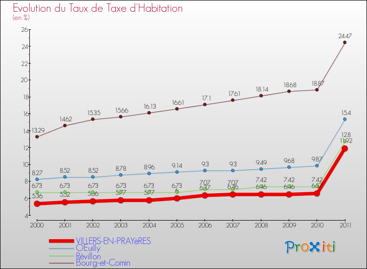 Evolution du taux de la taxe d'habitation pour VILLERS-EN-PRAYèRES et les communes proches Comparaison des taux de la taxe d'habitation pour VILLERS-EN-PRAYèRES et les communes voisines
