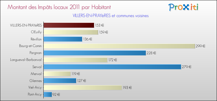Montant des impôts locaux par Habitant pour VILLERS-EN-PRAYèRES et les communes proches Comparaison des impôts locaux par habitant pour VILLERS-EN-PRAYèRES et les communes voisines