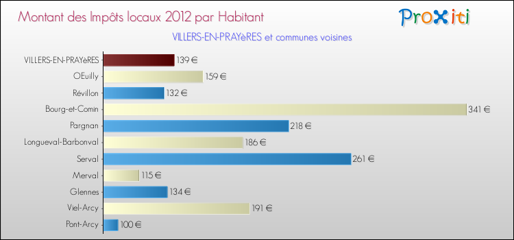 Montant des impôts locaux par Habitant pour VILLERS-EN-PRAYèRES et les communes proches Comparaison des impôts locaux par habitant pour VILLERS-EN-PRAYèRES et les communes voisines
