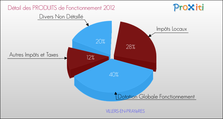 Décomposition du Budget de Fonctionnement 2012 de la commune de VILLERS-EN-PRAYèRES Budget de Fonctionnement 2012 pour la commune de VILLERS-EN-PRAYèRES
