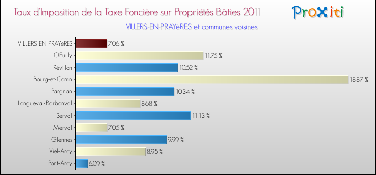 Taux d'imposition de la taxe foncière sur le bati 2011 pour VILLERS-EN-PRAYèRES et les communes proches Comparaison des taux d'imposition de la taxe foncière sur le bati 2011 pour VILLERS-EN-PRAYèRES et les communes voisines