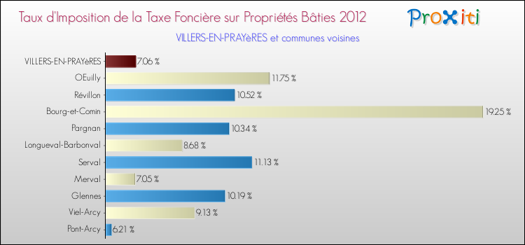 Taux d'imposition de la taxe foncière sur le bati 2012 pour VILLERS-EN-PRAYèRES et les communes proches Comparaison des taux d'imposition de la taxe foncière sur le bati 2012 pour VILLERS-EN-PRAYèRES et les communes voisines