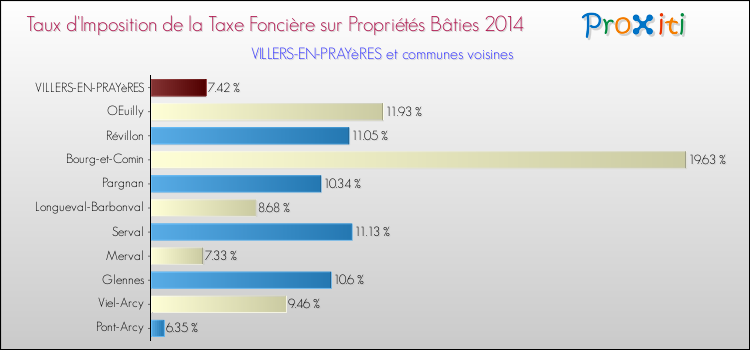 Taux d'imposition de la taxe foncière sur le bati 2014 pour VILLERS-EN-PRAYèRES et les communes proches Comparaison des taux d'imposition de la taxe foncière sur le bati 2014 pour VILLERS-EN-PRAYèRES et les communes voisines