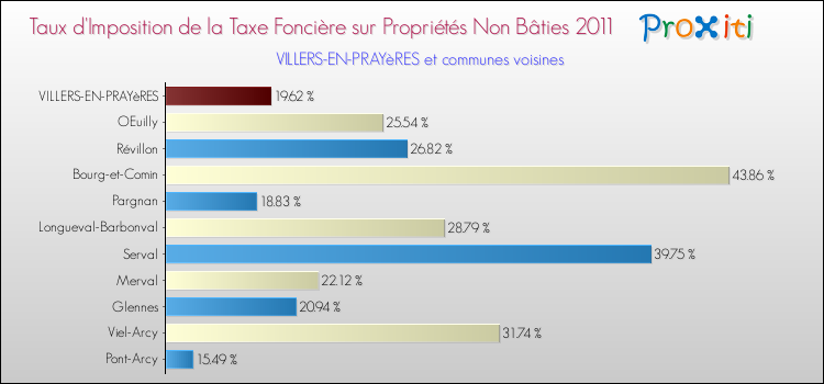 Taux d'imposition de la taxe foncière sur les immeubles et terrains non batis 2011 pour VILLERS-EN-PRAYèRES et les communes proches Comparaison des taux d'imposition de la taxe foncière sur les immeubles et terrains non batis 2011 pour VILLERS-EN-PRAYèRES et les communes voisines