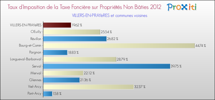 Taux d'imposition de la taxe foncière sur les immeubles et terrains non batis 2012 pour VILLERS-EN-PRAYèRES et les communes proches Comparaison des taux d'imposition de la taxe foncière sur les immeubles et terrains non batis 2012 pour VILLERS-EN-PRAYèRES et les communes voisines