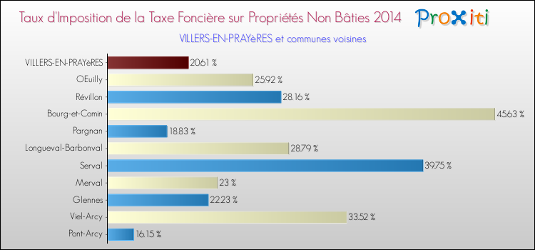 Taux d'imposition de la taxe foncière sur les immeubles et terrains non batis 2014 pour VILLERS-EN-PRAYèRES et les communes proches Comparaison des taux d'imposition de la taxe foncière sur les immeubles et terrains non batis 2014 pour VILLERS-EN-PRAYèRES et les communes voisines