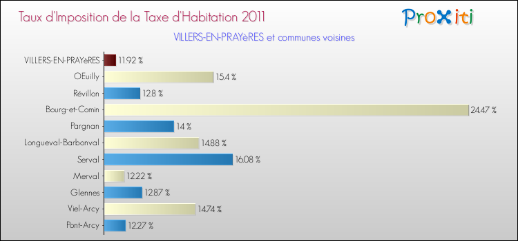 Taux d'imposition de la taxe d'habitation 2011 pour VILLERS-EN-PRAYèRES et les communes proches Comparaison des taux d'imposition de la taxe d'habitation 2011 pour VILLERS-EN-PRAYèRES et les communes voisines