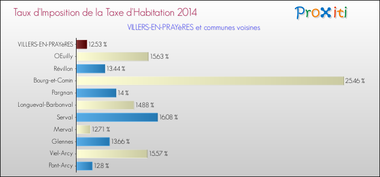 Taux d'imposition de la taxe d'habitation 2014 pour VILLERS-EN-PRAYèRES et les communes proches Comparaison des taux d'imposition de la taxe d'habitation 2014 pour VILLERS-EN-PRAYèRES et les communes voisines