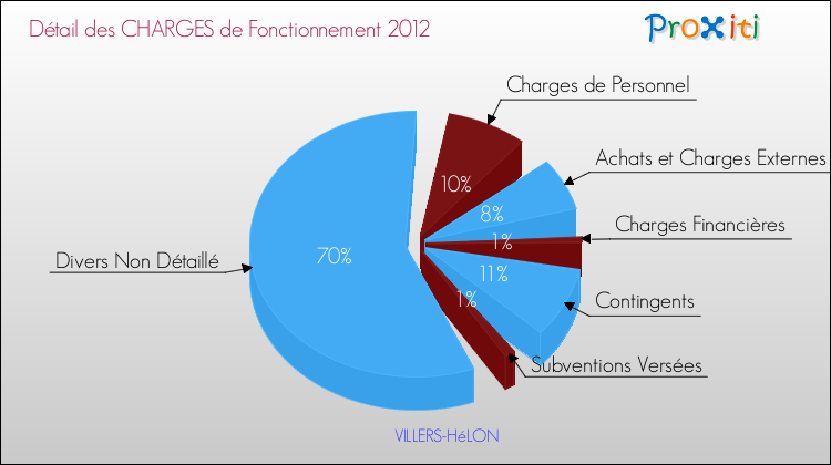 Décomposition des Charges de Fonctionnement 2012 de la commune de VILLERS-HéLON Charges de Fonctionnement 2012 pour la commune de VILLERS-HéLON