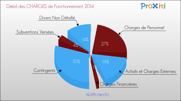 Décomposition des Charges de Fonctionnement 2014 de la commune de VILLERS-HéLON Charges de Fonctionnement 2014 pour la commune de VILLERS-HéLON
