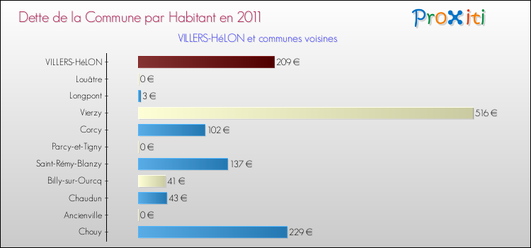 Dette par habitant de la commune en 2011 pour VILLERS-HéLON et les communes proches Comparaison de la dette par habitant de la commune en 2011 pour VILLERS-HéLON et les communes voisines