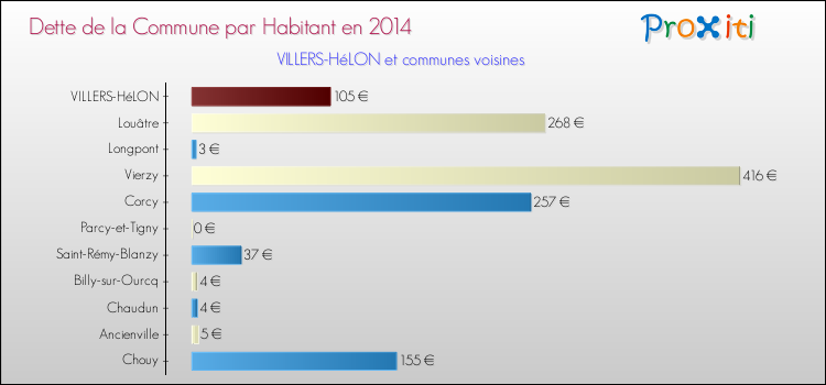 Dette par habitant de la commune en 2014 pour VILLERS-HéLON et les communes proches Comparaison de la dette par habitant de la commune en 2014 pour VILLERS-HéLON et les communes voisines