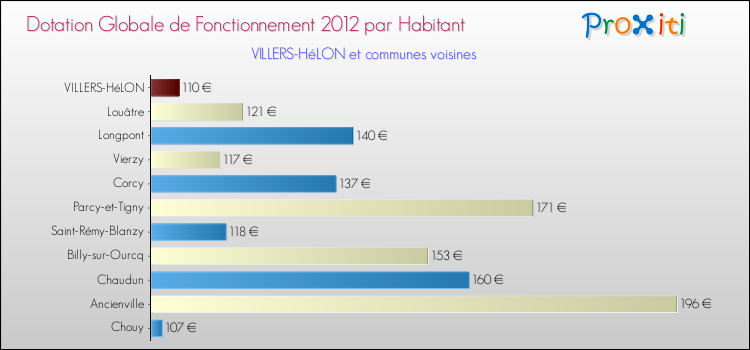 Montant des dotations globales de fonctionnement DGF par Habitant pour VILLERS-HéLON et les communes proches Comparaison des des dotations globales de fonctionnement DGF par habitant pour VILLERS-HéLON et les communes voisines