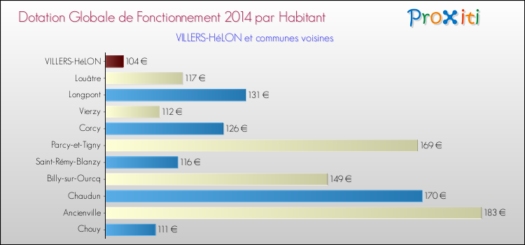 Montant des dotations globales de fonctionnement DGF par Habitant pour VILLERS-HéLON et les communes proches en 2014. Comparaison des des dotations globales de fonctionnement DGF par habitant pour VILLERS-HéLON et les communes voisines en 2014.