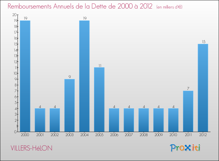 Evolution de l'annuité de la dette pour la commune de VILLERS-HéLON de 2000 à 2012 Annuités de la dette pour VILLERS-HéLON de 2000 à 2012