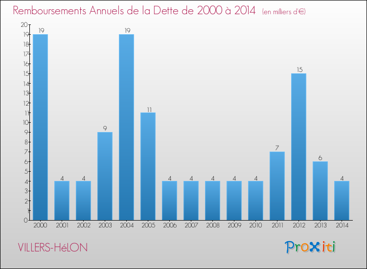 Evolution de l'annuité de la dette pour la commune de VILLERS-HéLON de 2000 à 2014 Annuités de la dette pour VILLERS-HéLON de 2000 à 2014
