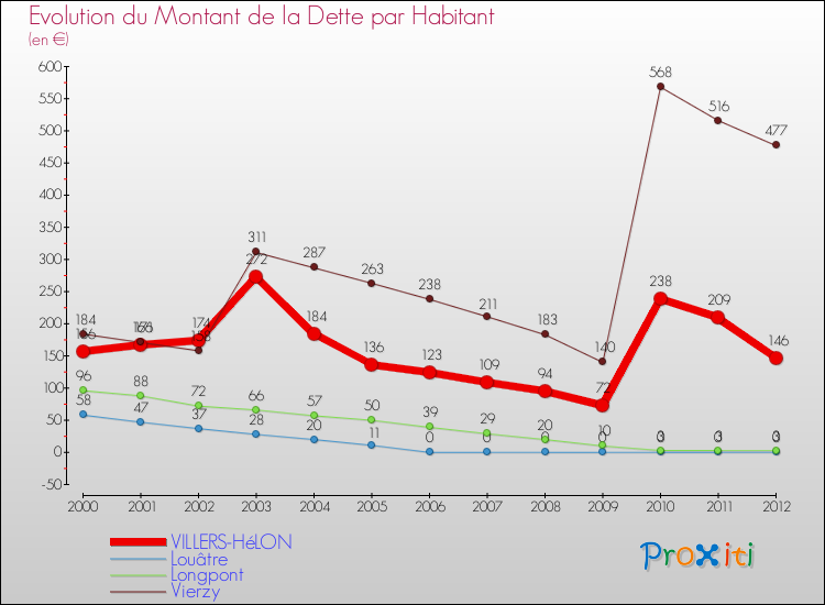 Evolution de la dette par habitant pour la commune de VILLERS-HéLON et les communes proches de 2000 à 2012 Comparaison de la dette par habitant pour VILLERS-HéLON et les communes voisines de 2000 à 2012