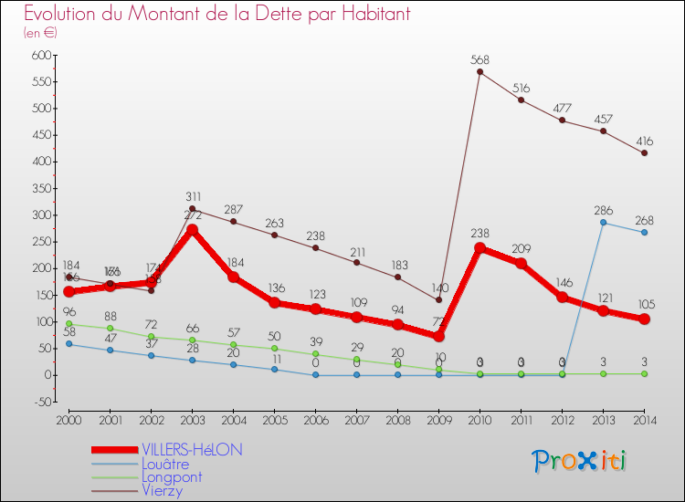 Evolution de la dette par habitant pour la commune de VILLERS-HéLON et les communes proches de 2000 à 2014 Comparaison de la dette par habitant pour VILLERS-HéLON et les communes voisines de 2000 à 2014