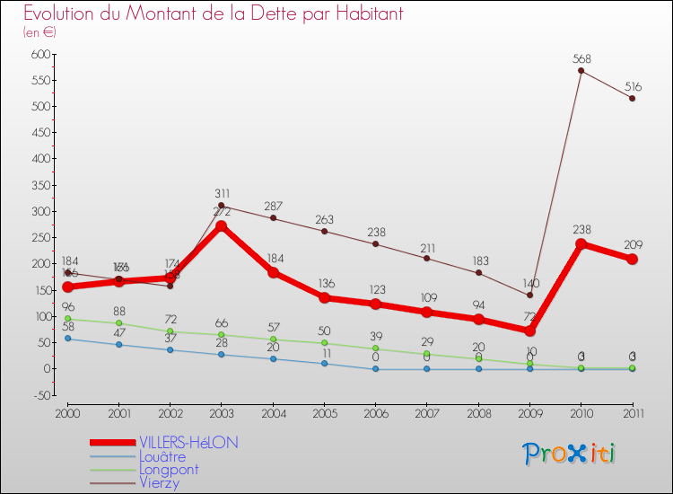Evolution de la dette par habitant pour la commune de VILLERS-HéLON et les communes proches Comparaison de la dette par habitant pour VILLERS-HéLON et les communes voisines