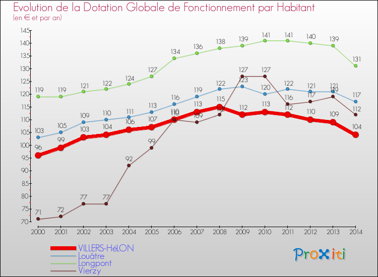 Evolution et montant de la dotation globale de fonctionnement par Habitant pour VILLERS-HéLON et les communes proches de 2000 à 2014. Comparaison des dotations globales de fonctionnement par habitant pour VILLERS-HéLON et les communes voisines de 2000 à 2014.