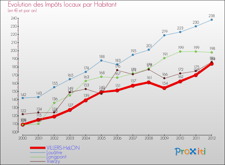 Evolution et montant des impôts locaux par Habitant pour VILLERS-HéLON et les communes proches Comparaison des impôts locaux par habitant pour VILLERS-HéLON et les communes voisines