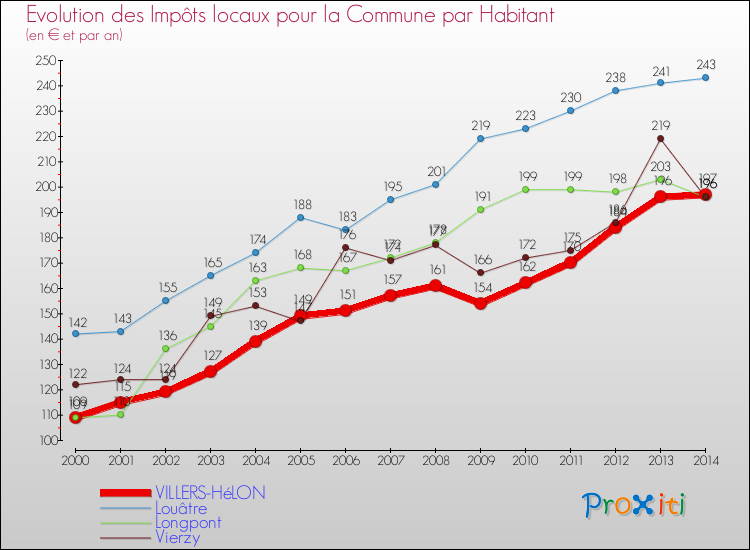 Evolution et montant des impôts locaux par Habitant pour VILLERS-HéLON et les communes proches de 2000 à 2014 Comparaison des impôts locaux par habitant pour VILLERS-HéLON et les communes voisines de 2000 à 2014