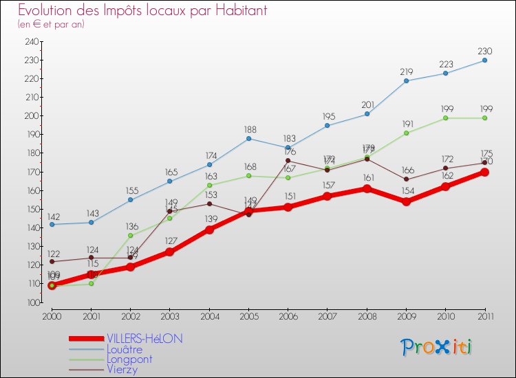 Evolution et montant des impôts locaux par Habitant pour VILLERS-HéLON et les communes proches Comparaison des impôts locaux par habitant pour VILLERS-HéLON et les communes voisines
