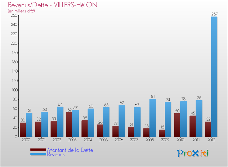 Evolution comparée de la dette et des revenus pour la commune de VILLERS-HéLON de 2000 à 2012 Comparaison de la dette et des revenus pour VILLERS-HéLON de 2000 à 2012