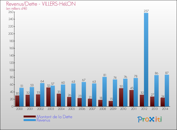 Evolution comparée de la dette et des revenus pour la commune de VILLERS-HéLON de 2000 à 2014 Comparaison de la dette et des revenus pour VILLERS-HéLON de 2000 à 2014