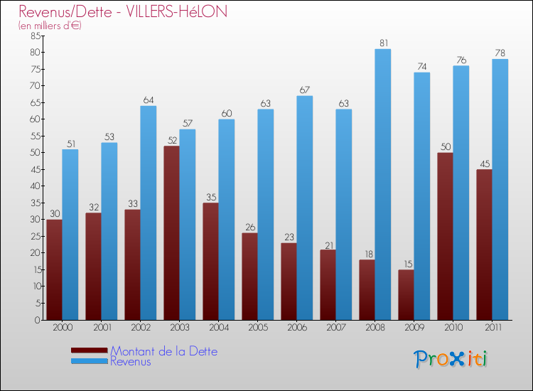 Evolution comparée de la dette et des revenus pour la commune de VILLERS-HéLON de 2000 à 2011 Comparaison de la dette et des revenus pour VILLERS-HéLON de 2000 à 2011