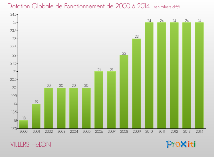 Evolution du montant de la Dotation Globale de Fonctionnement pour la commune de VILLERS-HéLON de 2000 à 2014 Evolution du montant de la Dotation Globale de Fonctionnement pour VILLERS-HéLON de 2000 à 2014