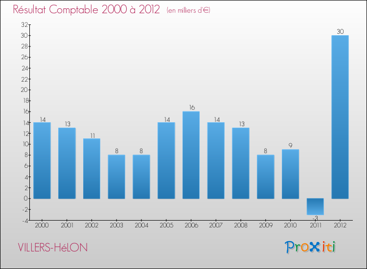 Evolution du résultat comptable pour la commune de VILLERS-HéLON de 2000 à 2012 Evolution du résultat comptable pour VILLERS-HéLON de 2000 à 2012