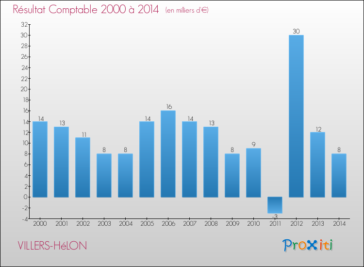 Evolution du résultat comptable pour la commune de VILLERS-HéLON de 2000 à 2014 Evolution du résultat comptable pour VILLERS-HéLON de 2000 à 2014
