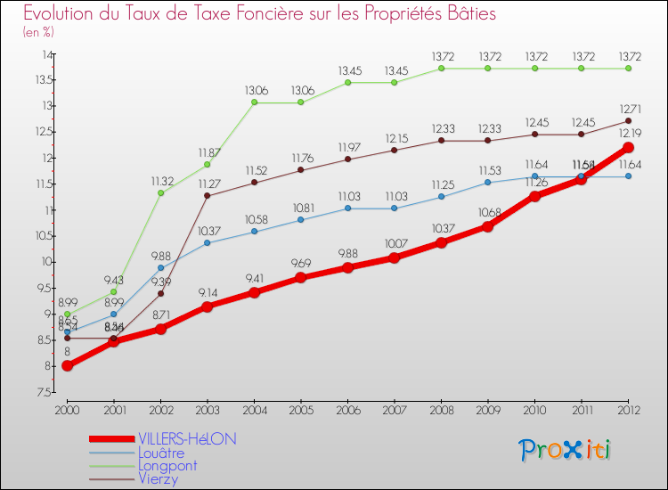 Evolution du taux de la taxe foncière sur le bati pour VILLERS-HéLON et les communes proches de 2000 à 2012 Comparaison des taux de taxe foncière sur le bati pour VILLERS-HéLON et les communes voisines de 2000 à 2012