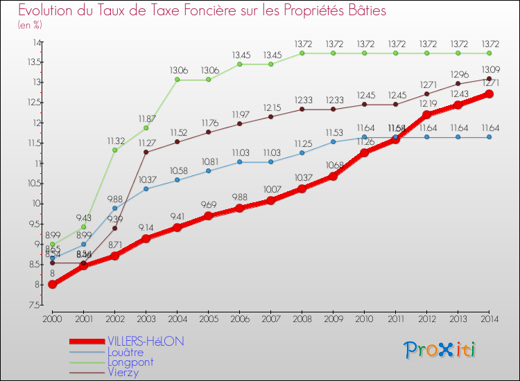 Evolution du taux de la taxe foncière sur le bati pour VILLERS-HéLON et les communes proches de 2000 à 2014 Comparaison des taux de taxe foncière sur le bati pour VILLERS-HéLON et les communes voisines de 2000 à 2014