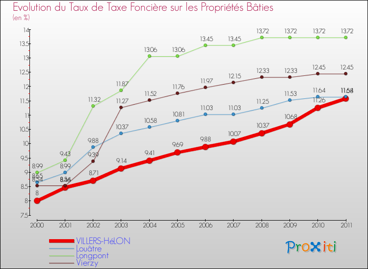 Evolution du taux de la taxe foncière sur le bati pour VILLERS-HéLON et les communes proches Comparaison des taux de taxe foncière sur le bati pour VILLERS-HéLON et les communes voisines