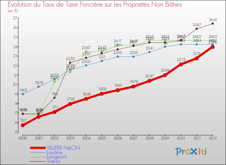 Evolution du taux de la taxe foncière sur les immeubles et terrains non batis pour VILLERS-HéLON et les communes proches de 2000 à 2012 Comparaison des taux de la taxe foncière sur les immeubles et terrains non batis pour VILLERS-HéLON et les communes voisines de 2000 à 2012