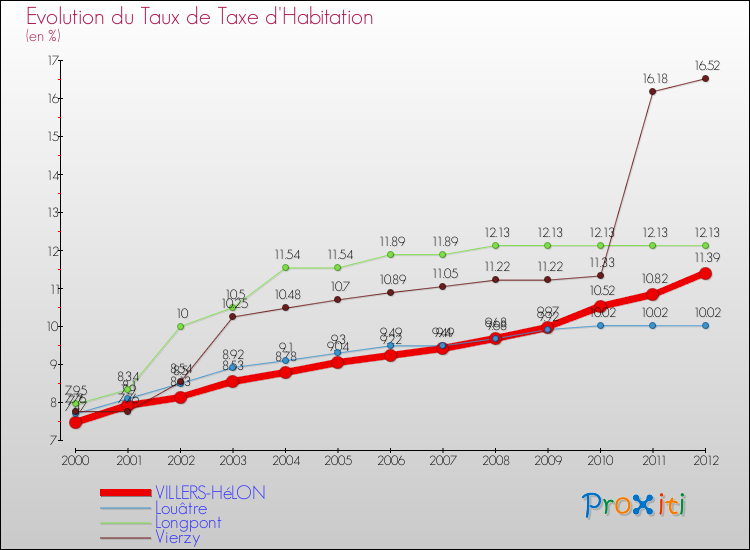 Evolution du taux de la taxe d'habitation pour VILLERS-HéLON et les communes proches Comparaison des taux de la taxe d'habitation pour VILLERS-HéLON et les communes voisines