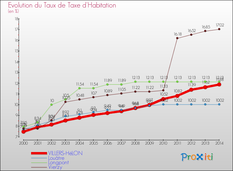 Evolution du taux de la taxe d'habitation pour VILLERS-HéLON et les communes proches de 2000 à 2014 Comparaison des taux de la taxe d'habitation pour VILLERS-HéLON et les communes voisines de 2000 à 2014