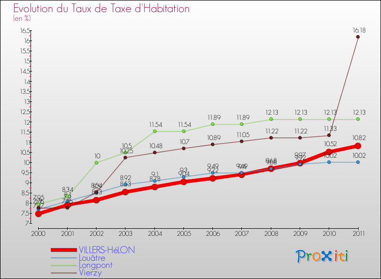 Evolution du taux de la taxe d'habitation pour VILLERS-HéLON et les communes proches Comparaison des taux de la taxe d'habitation pour VILLERS-HéLON et les communes voisines
