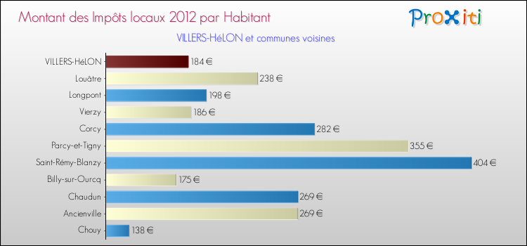 Montant des impôts locaux par Habitant pour VILLERS-HéLON et les communes proches Comparaison des impôts locaux par habitant pour VILLERS-HéLON et les communes voisines