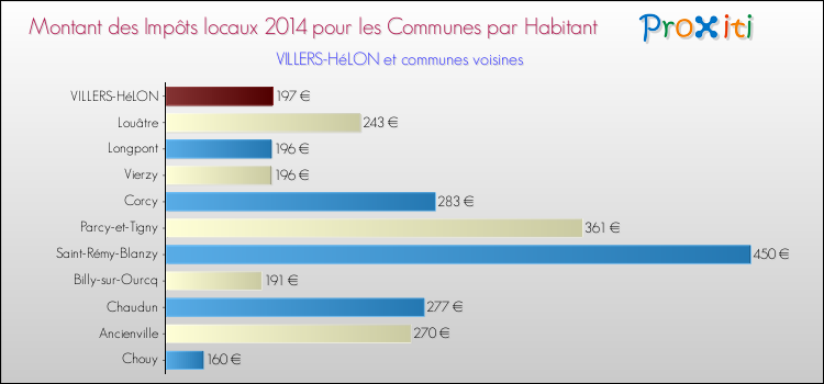 Montant des impôts locaux par Habitant pour VILLERS-HéLON et les communes proches en 2014 Comparaison des impôts locaux par habitant pour VILLERS-HéLON et les communes voisines en 2014