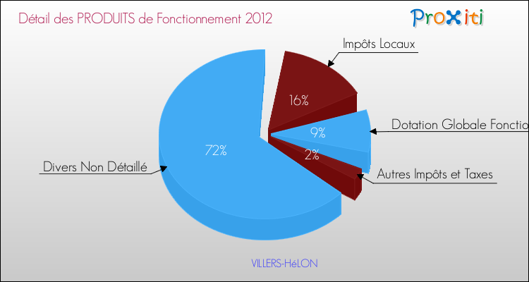 Décomposition du Budget de Fonctionnement 2012 de la commune de VILLERS-HéLON Budget de Fonctionnement 2012 pour la commune de VILLERS-HéLON