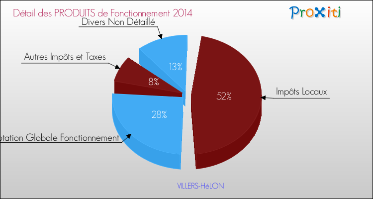 Décomposition du Budget de Fonctionnement 2014 de la commune de VILLERS-HéLON Budget de Fonctionnement 2014 pour la commune de VILLERS-HéLON