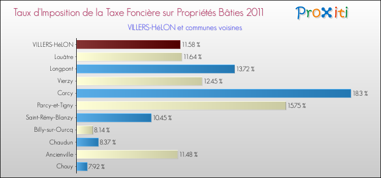 Taux d'imposition de la taxe foncière sur le bati 2011 pour VILLERS-HéLON et les communes proches Comparaison des taux d'imposition de la taxe foncière sur le bati 2011 pour VILLERS-HéLON et les communes voisines