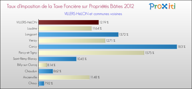 Taux d'imposition de la taxe foncière sur le bati 2012 pour VILLERS-HéLON et les communes proches Comparaison des taux d'imposition de la taxe foncière sur le bati 2012 pour VILLERS-HéLON et les communes voisines