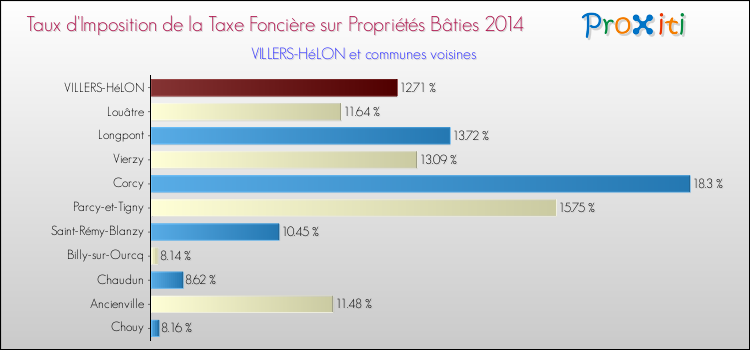 Taux d'imposition de la taxe foncière sur le bati 2014 pour VILLERS-HéLON et les communes proches Comparaison des taux d'imposition de la taxe foncière sur le bati 2014 pour VILLERS-HéLON et les communes voisines
