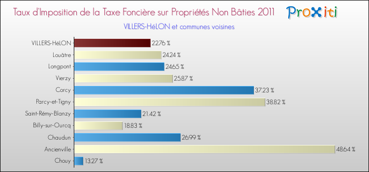 Taux d'imposition de la taxe foncière sur les immeubles et terrains non batis 2011 pour VILLERS-HéLON et les communes proches Comparaison des taux d'imposition de la taxe foncière sur les immeubles et terrains non batis 2011 pour VILLERS-HéLON et les communes voisines